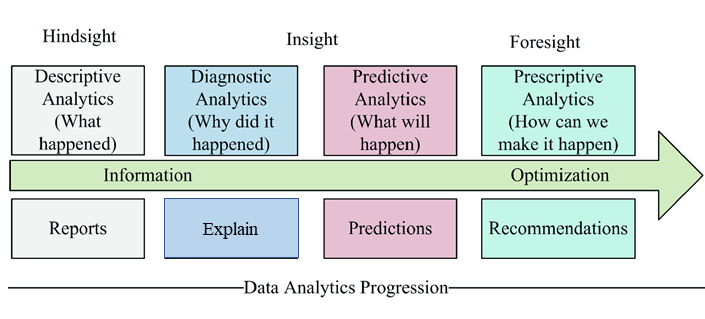 Digital marketing analytics functions and types