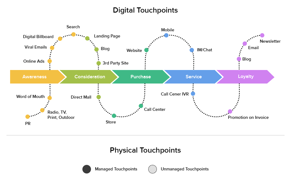 marketing touchpoint